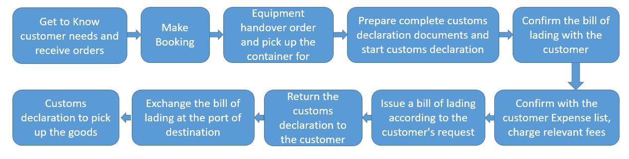 shipment_process